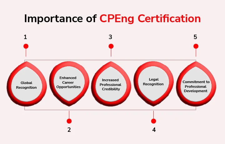 Importance of CPEng Certification