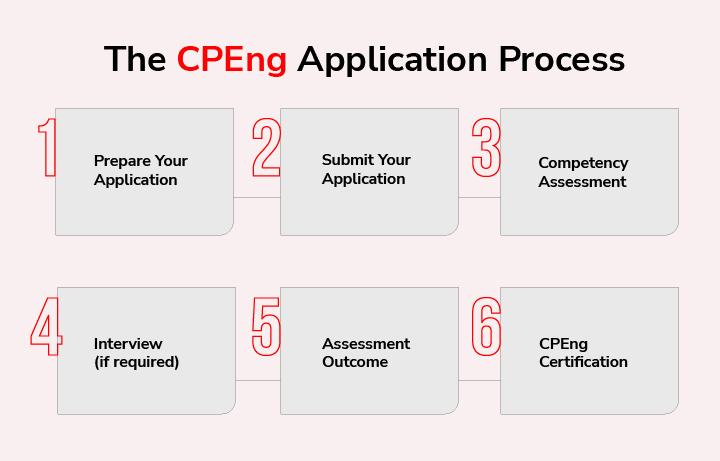 The CPEng Application Process